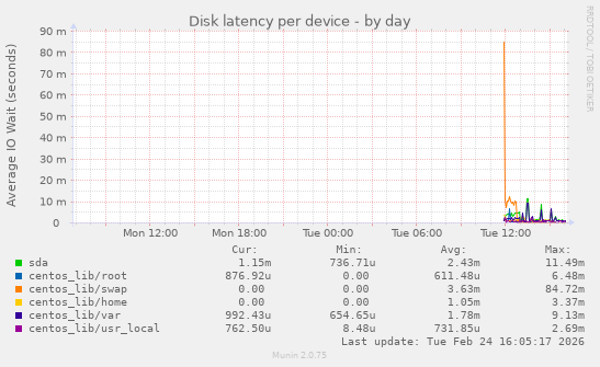 Disk latency per device