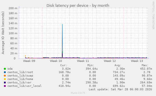 Disk latency per device