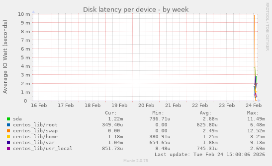 Disk latency per device