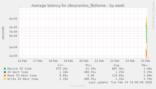 Average latency for /dev/centos_lib/home