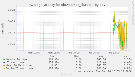 Average latency for /dev/centos_lib/root