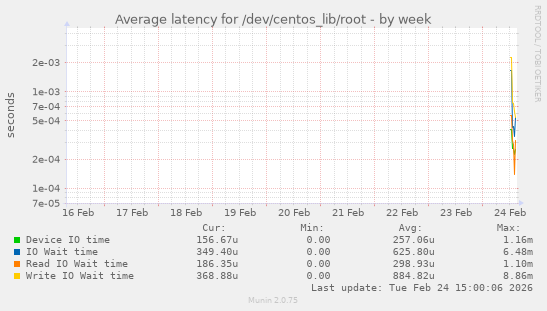 Average latency for /dev/centos_lib/root