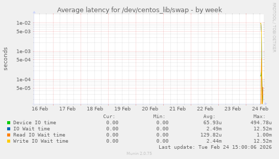 Average latency for /dev/centos_lib/swap