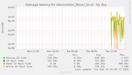 Average latency for /dev/centos_lib/usr_local