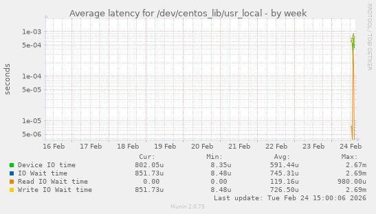 Average latency for /dev/centos_lib/usr_local