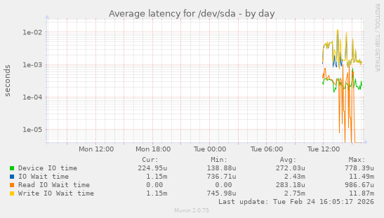 Average latency for /dev/sda