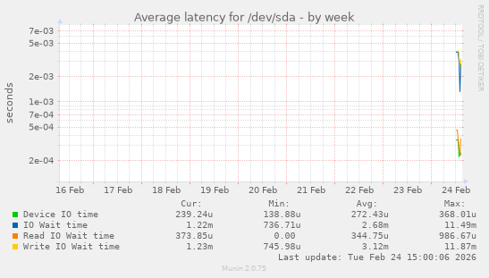 Average latency for /dev/sda