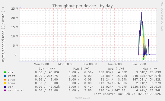 Throughput per device