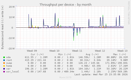 Throughput per device