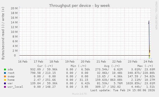 Throughput per device
