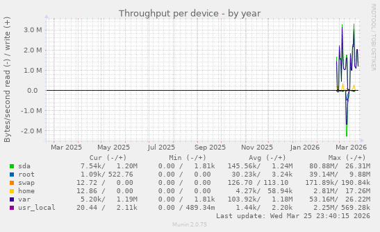 Throughput per device