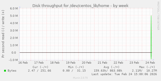 Disk throughput for /dev/centos_lib/home