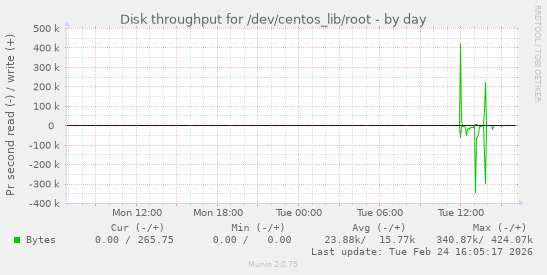 Disk throughput for /dev/centos_lib/root