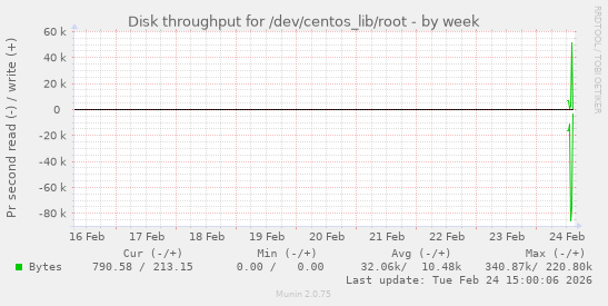 Disk throughput for /dev/centos_lib/root