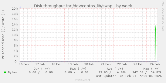Disk throughput for /dev/centos_lib/swap