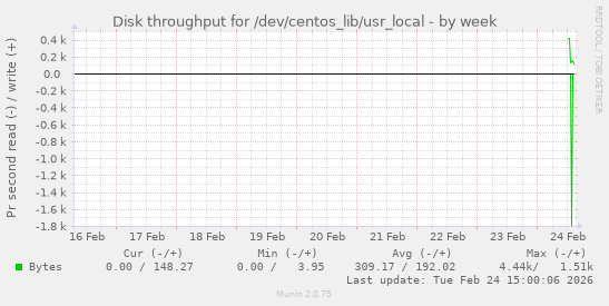 Disk throughput for /dev/centos_lib/usr_local