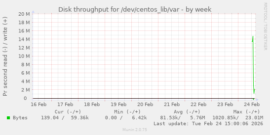 Disk throughput for /dev/centos_lib/var