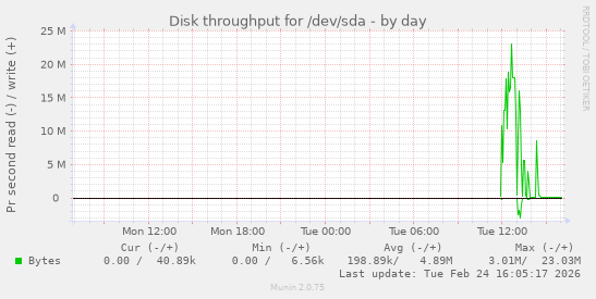 Disk throughput for /dev/sda