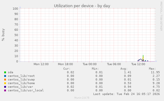 Utilization per device
