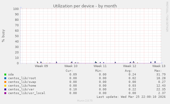 Utilization per device
