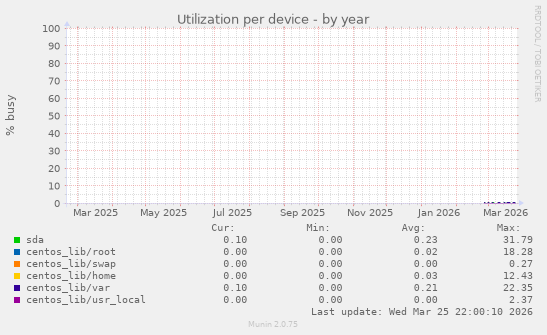Utilization per device