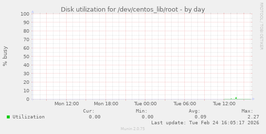 Disk utilization for /dev/centos_lib/root