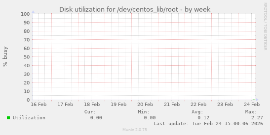 Disk utilization for /dev/centos_lib/root