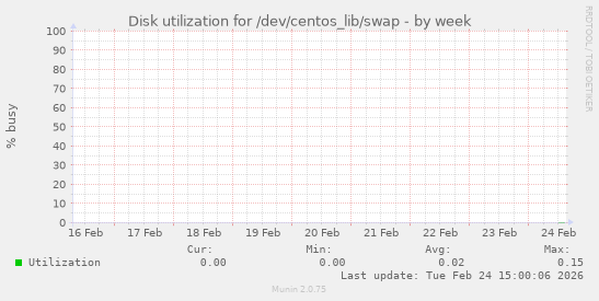 Disk utilization for /dev/centos_lib/swap