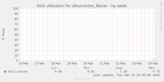Disk utilization for /dev/centos_lib/var