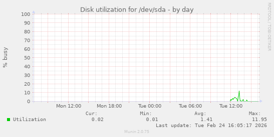 Disk utilization for /dev/sda