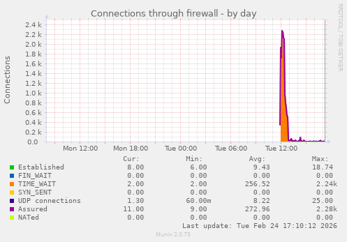 Connections through firewall