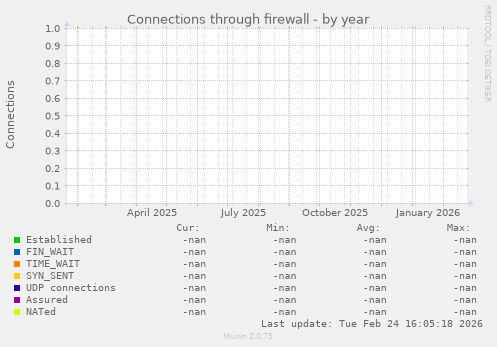 Connections through firewall