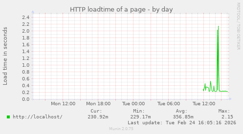 HTTP loadtime of a page