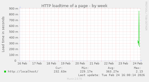 HTTP loadtime of a page