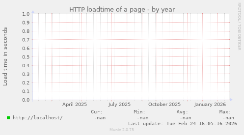 HTTP loadtime of a page