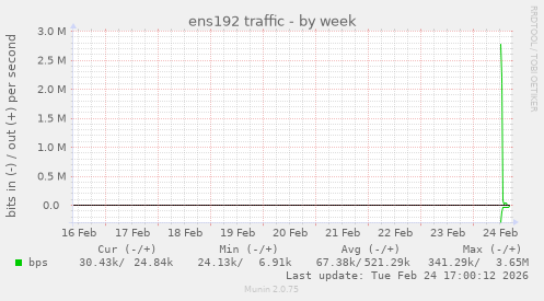 ens192 traffic