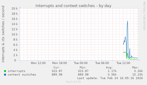 Interrupts and context switches