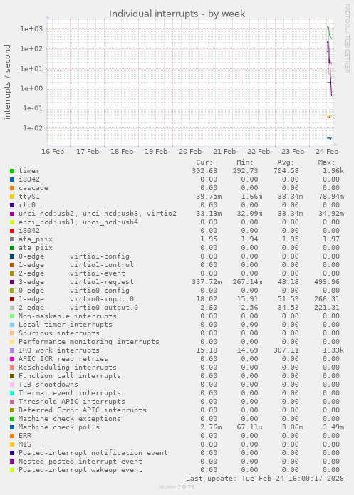 Individual interrupts