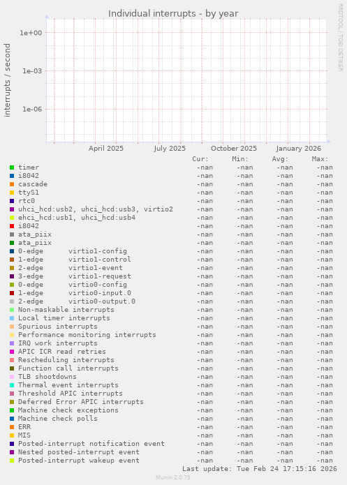 Individual interrupts