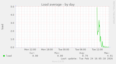 Load average