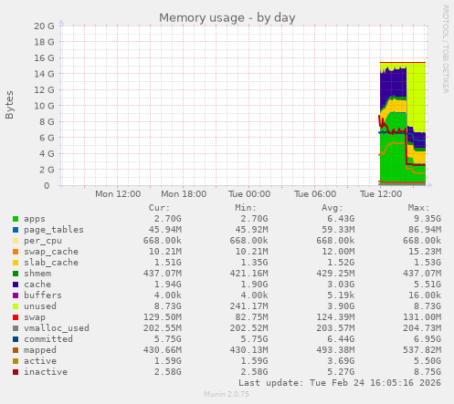 Memory usage