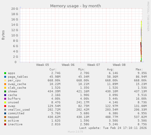 monthly graph