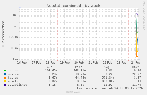 Netstat, combined