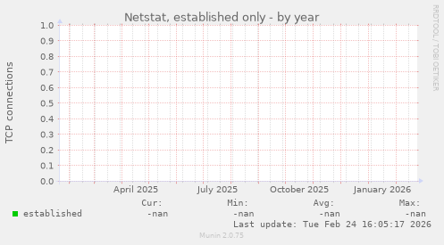 Netstat, established only