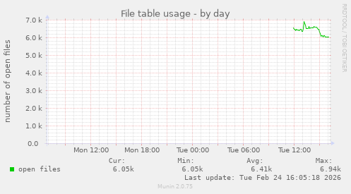 File table usage