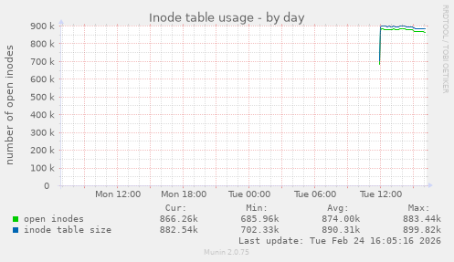 Inode table usage