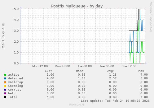 Postfix Mailqueue