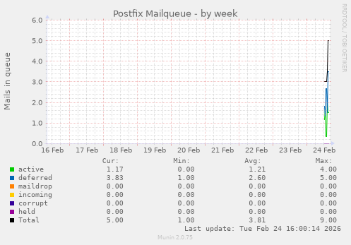 Postfix Mailqueue
