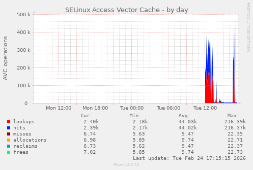 SELinux Access Vector Cache