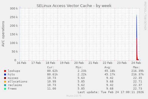SELinux Access Vector Cache